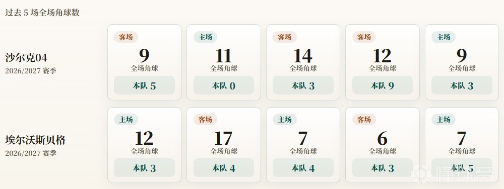 德甲角球统计：沙尔克04场均4个，埃尔沃斯贝格场均3.8个