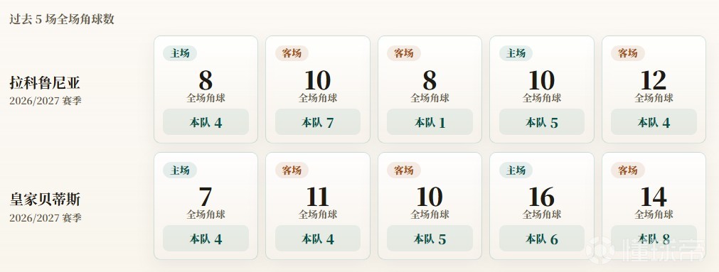 西甲角球统计：拉科鲁尼亚场均4.2个，皇家贝蒂斯场均5.4个