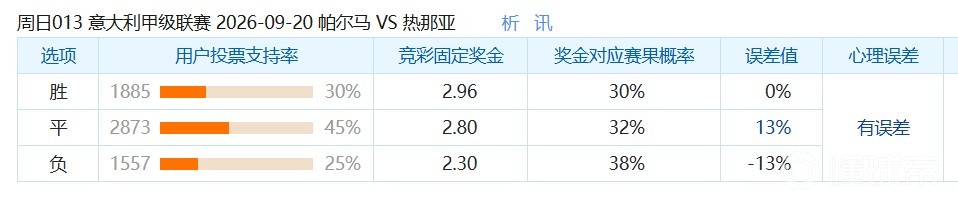 彩民支持率：帕尔马vs热那亚，三项支持率较为均衡