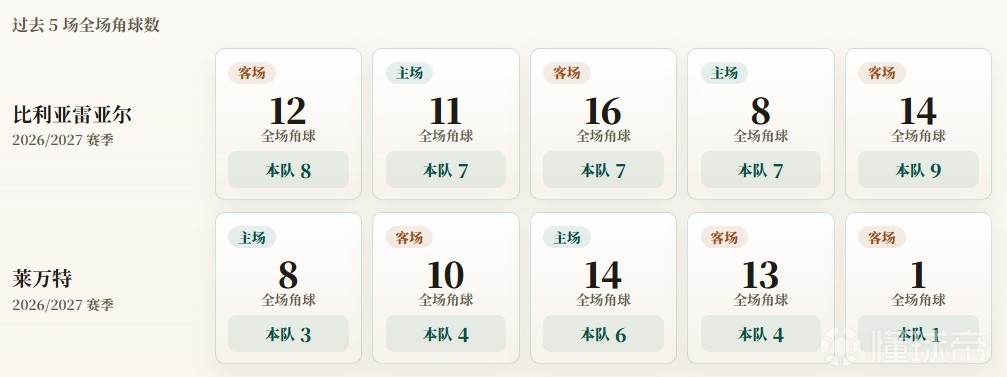 西甲角球统计：比利亚雷亚尔场均7.6个比利亚雷亚尔场均7.6个