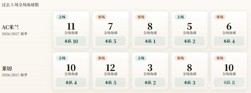 意甲角球统计：AC米兰场均4.4个，莱切场均4.4个