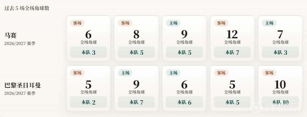 法甲角球统计：马赛场均4.6个，巴黎圣日耳曼场均6个