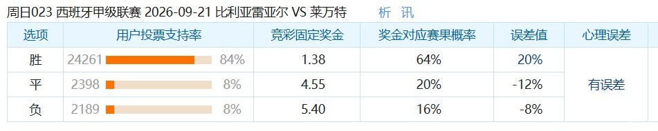 彩民支持率：比利亚雷亚尔vs莱万特，极端主胜一边倒