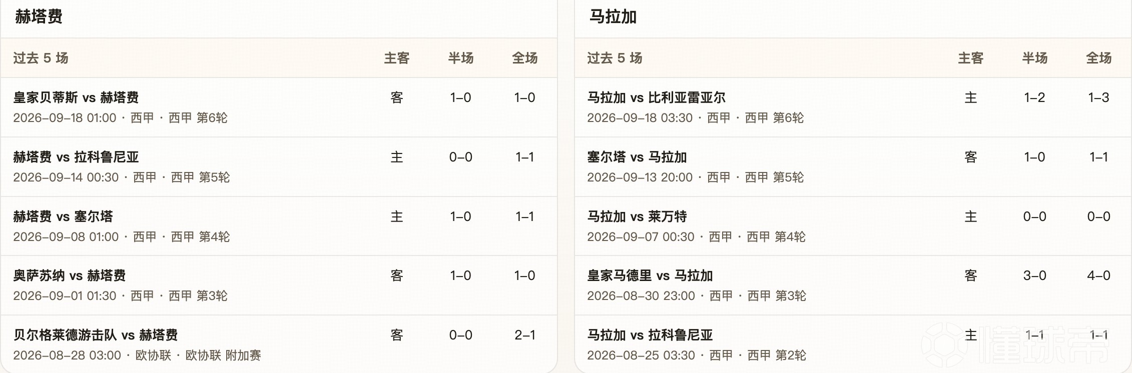 半全场分析：赫塔费 vs 马拉加，赫塔费主胜更值得高看