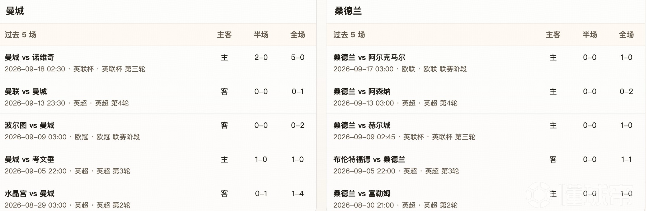 半全场分析：曼城 vs 桑德兰，看好曼城顺利打出