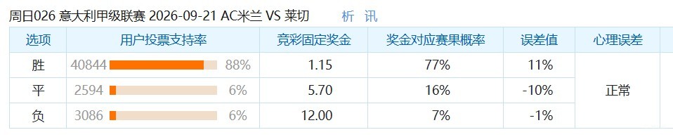 彩民支持率：AC米兰vs莱切，主胜88%，支持率一边倒