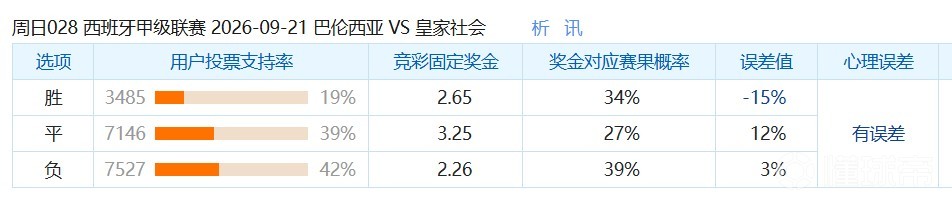 彩民支持率：瓦伦西亚vs皇家社会，三项支持率较为均衡