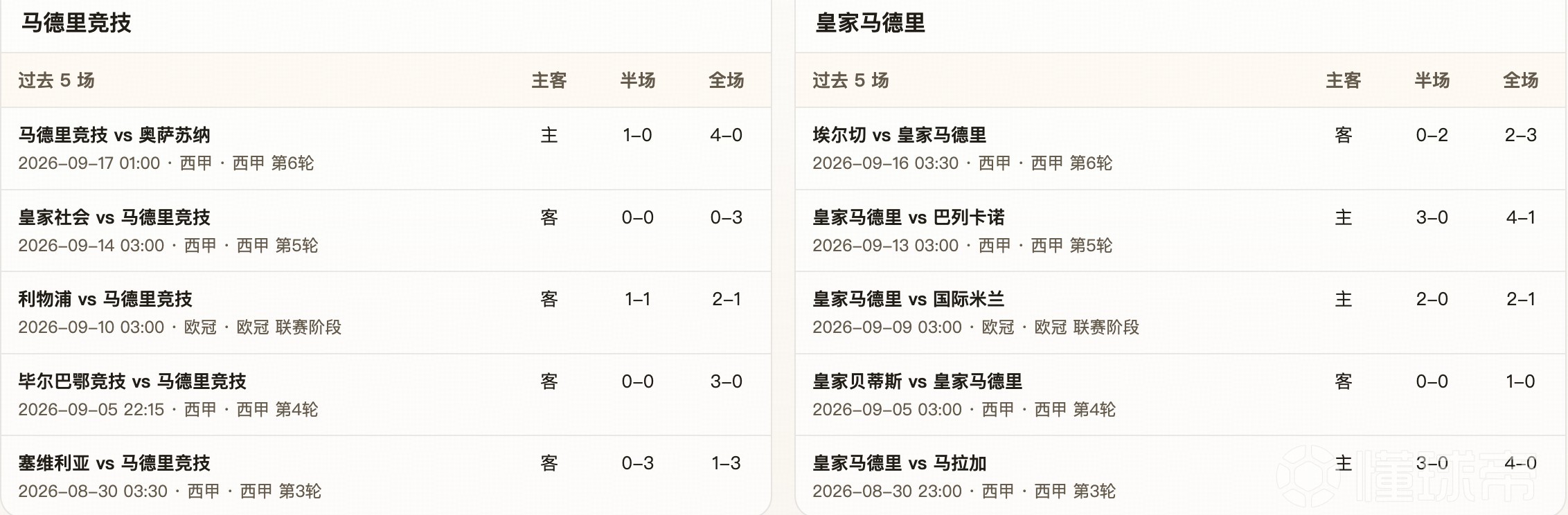 半全场分析：马德里竞技 vs 皇家马德里，姆总今日能否双响？