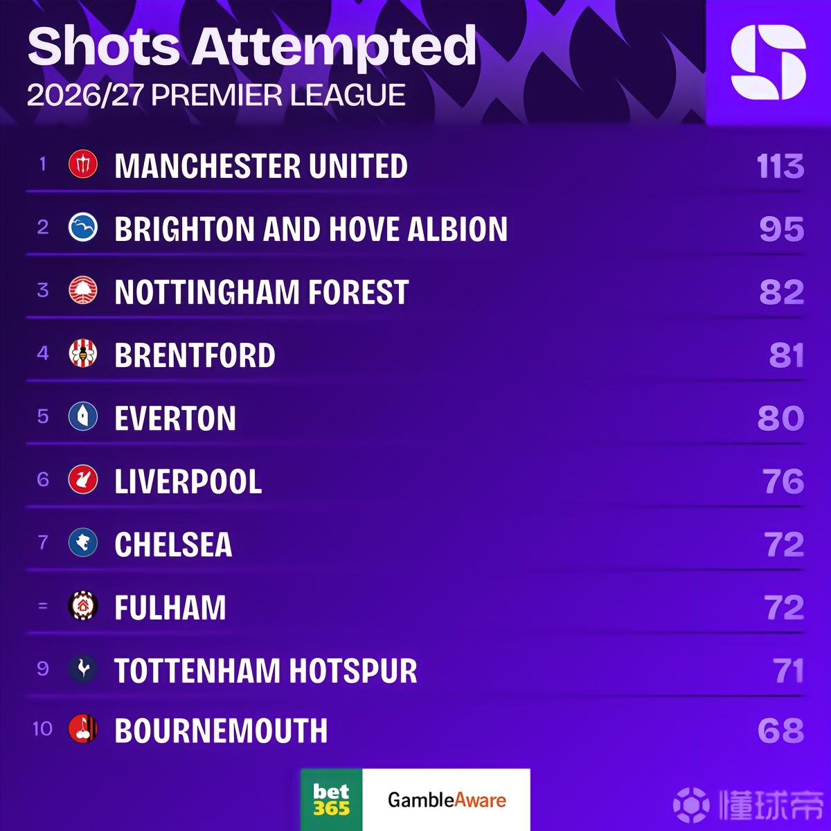 Squawka：曼联成英超唯一射门超百次球队，但5轮仅进8球