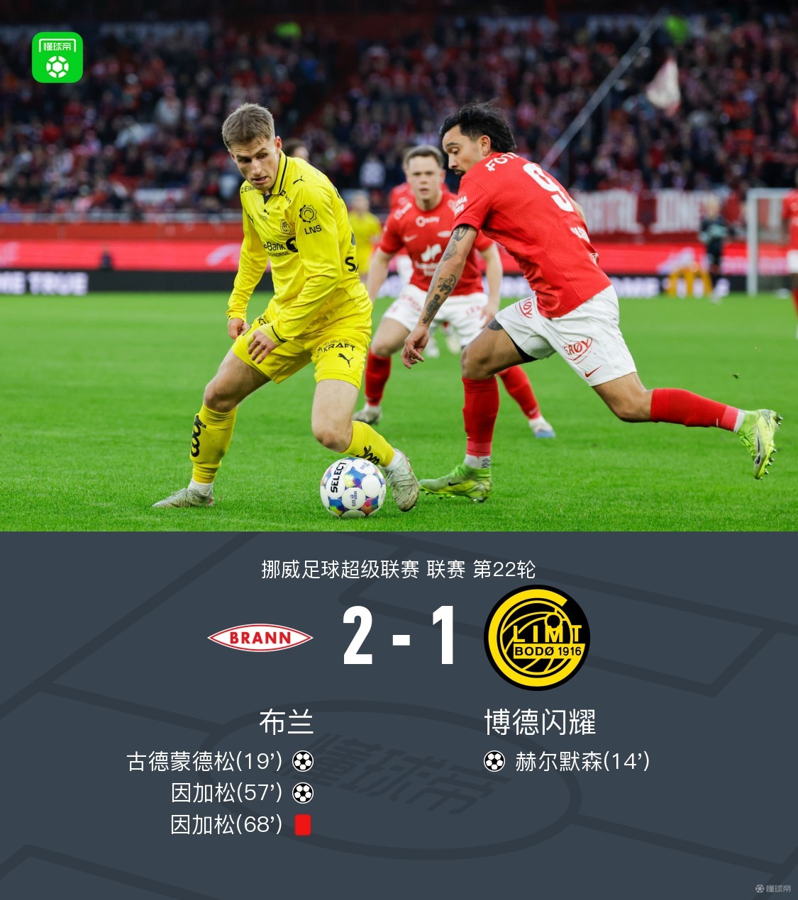 布兰2-1终结博德闪耀9连胜，因加松破门+染红，赫尔默森建功