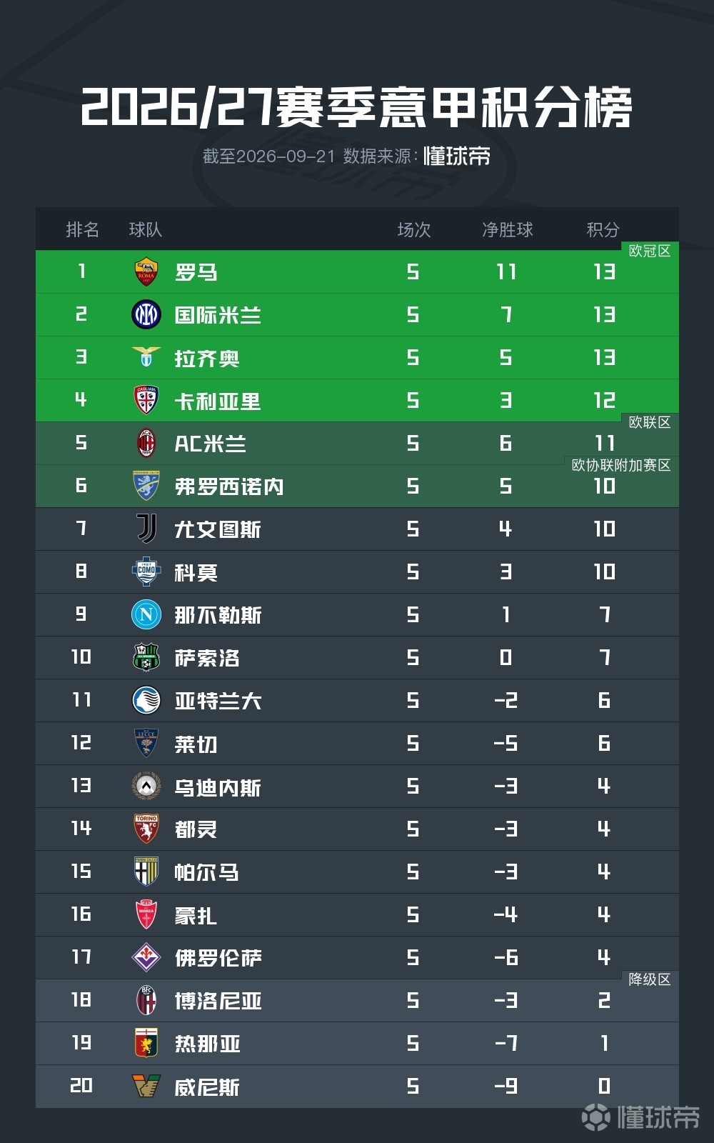 意甲第5轮积分榜：罗马国米拉齐奥同13分，米兰第五尤文第七