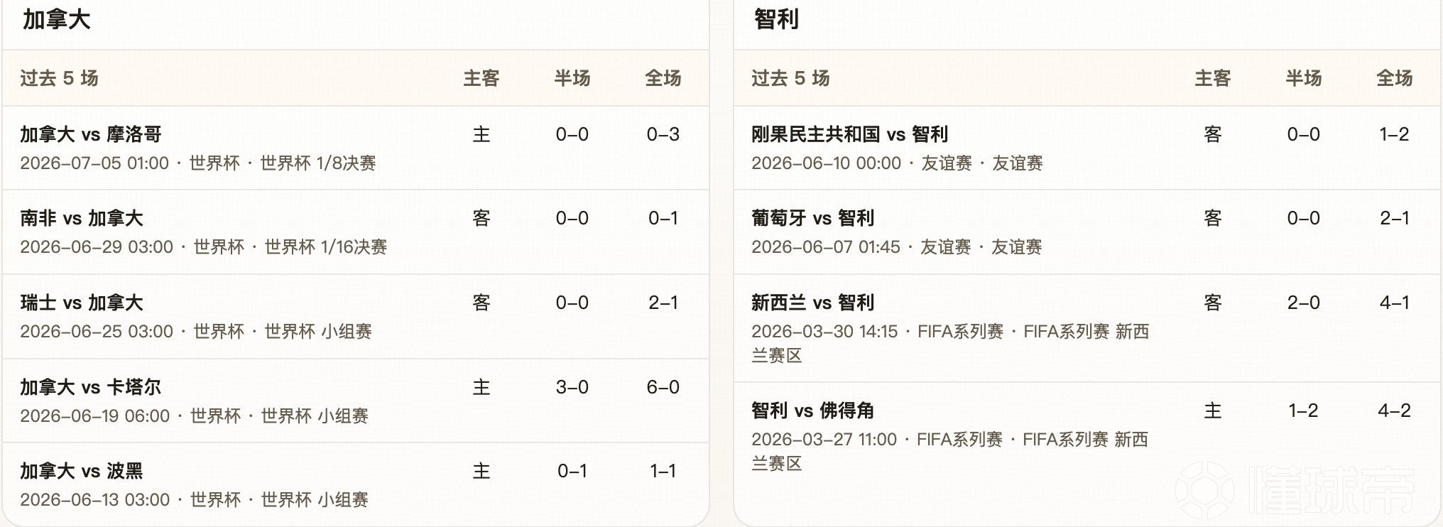 半全场分析：枫叶军团主场做局，智利红魔难抢戏！看好加拿大