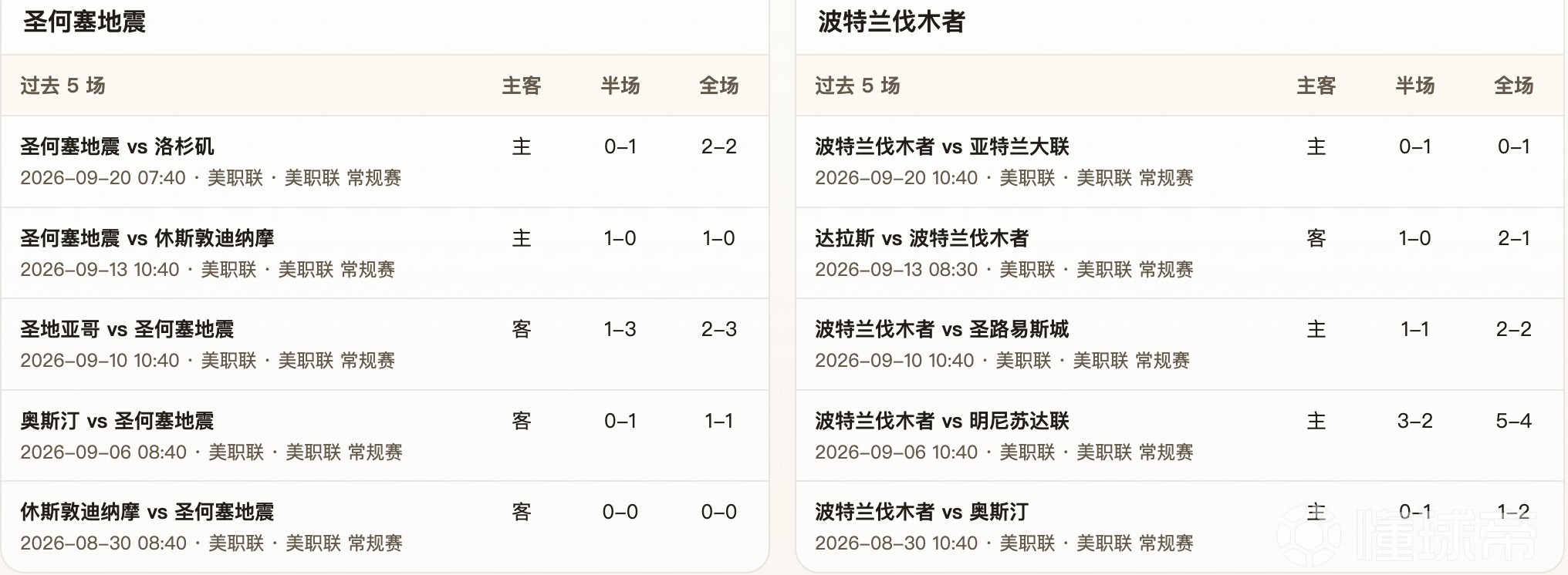 半全场分析：伐木者能砍倒地震吗？半全场看圣何塞主胜有戏！