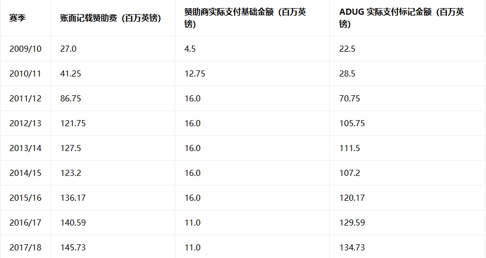 英超官方：曼城赞助收入9.5亿镑，老板就出资了8.3亿镑