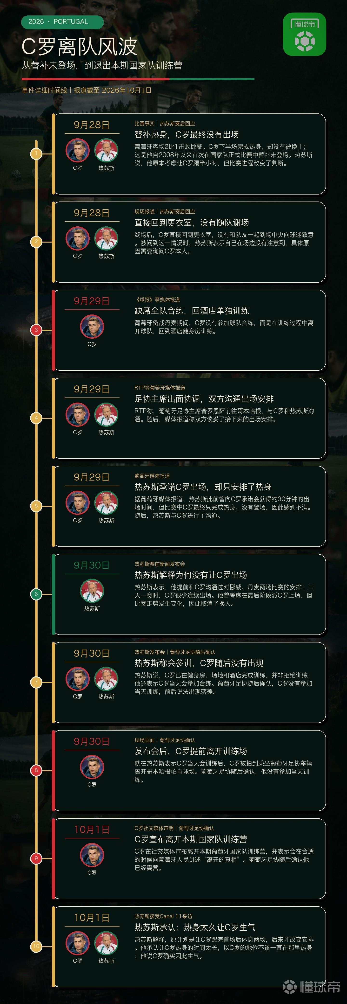 假期刚起床？你懂用图捋清C罗退营风波