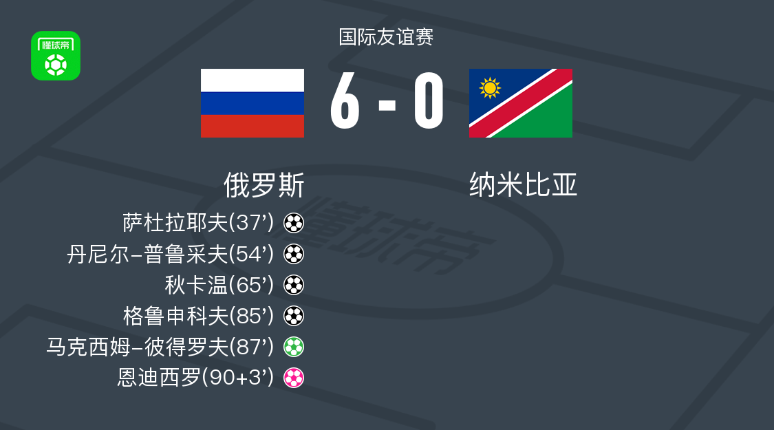 俄罗斯6-0横扫纳米比亚，马克西姆-彼得罗夫替补1射1传，格鲁申科夫建功