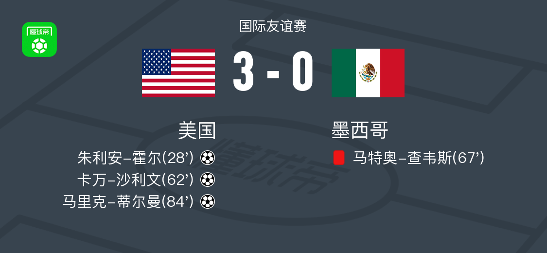 美国3-0大胜墨西哥，马里克-蒂尔曼、卡万-沙利文破门