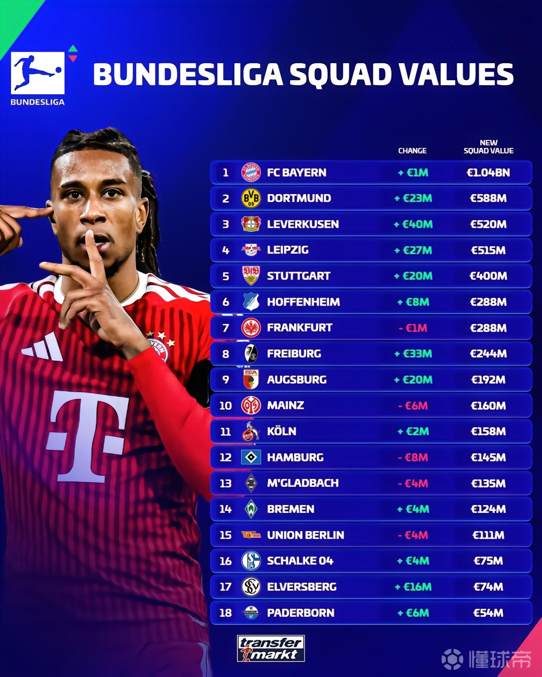德甲俱乐部身价排名：拜仁10.4亿欧居首，多特5.88亿欧次席