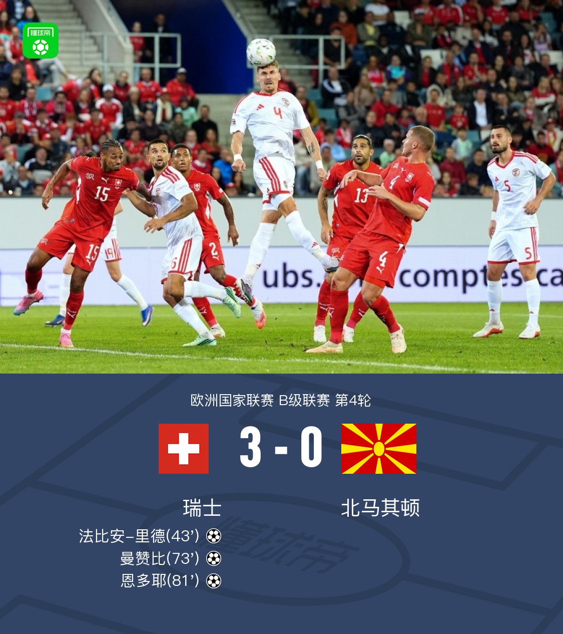 瑞士3-0北马其顿，恩多耶传射，法比安-里德、曼赞比破门