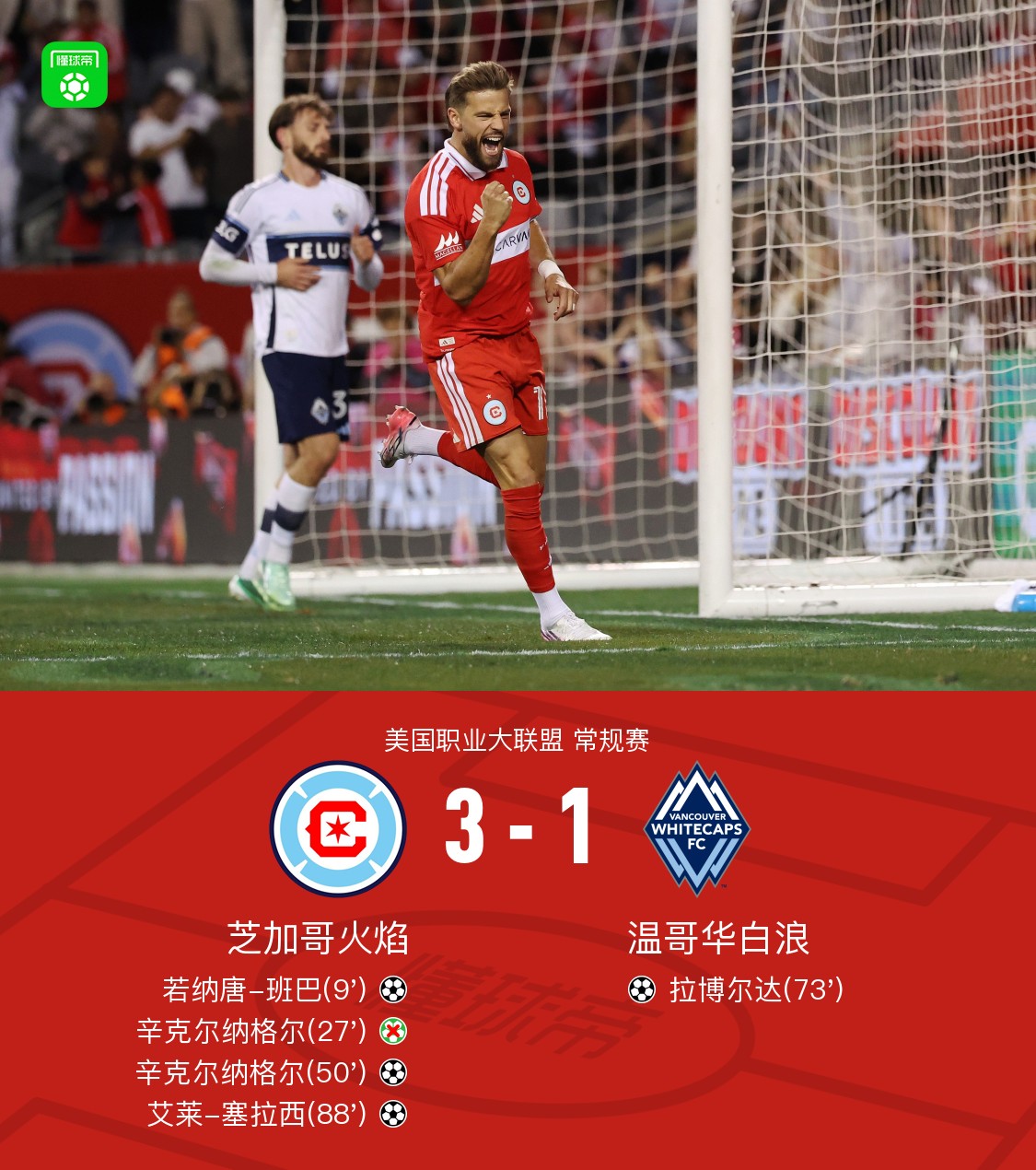 芝加哥火焰3-1温哥华白浪，莱万无私献助攻，辛克尔纳格尔破门+丢点