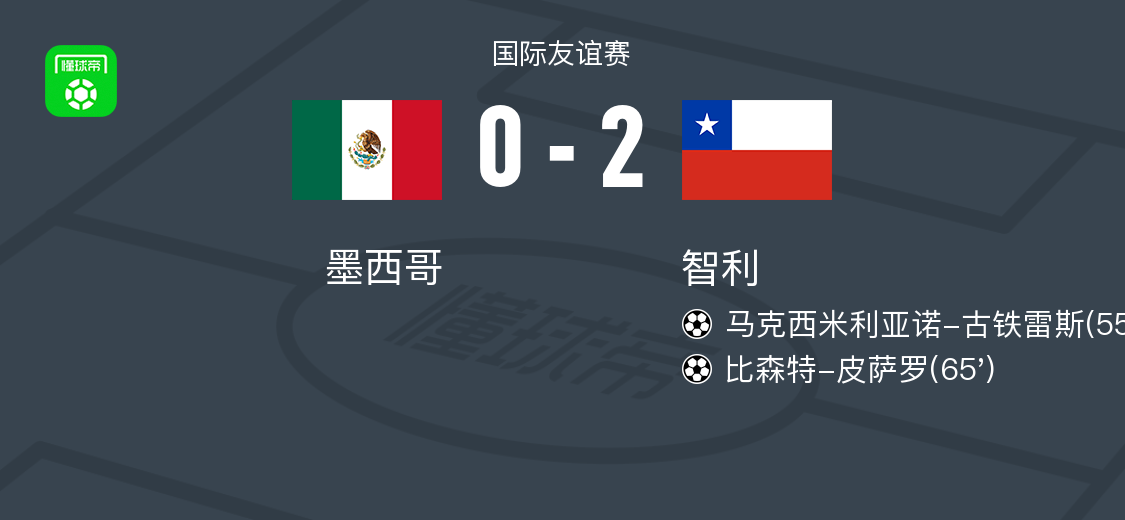 智利2-0墨西哥，马克西米利亚诺-古铁雷斯建功，比森特-皮萨罗锦上添花
