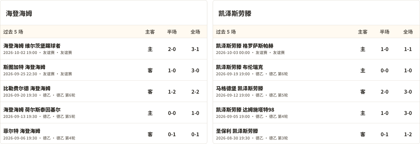 半全场分析：海登海姆抢开局，凯泽斯劳滕能否顶住后程冲击？
