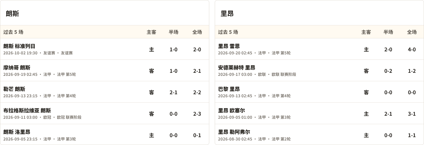 半全场分析：里昂先手更足，朗斯后程反扑能否兑现？
