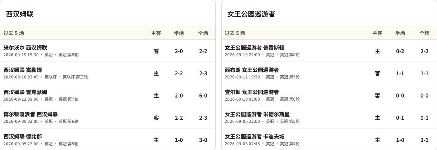 半全场分析：西汉姆联迎战女王公园巡游者，半场胶着或成主线