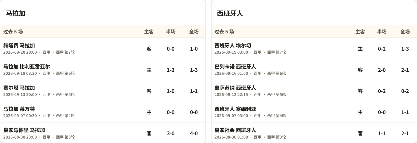 半全场分析：西班牙人客场抢开局，马拉加如何扭转节奏？