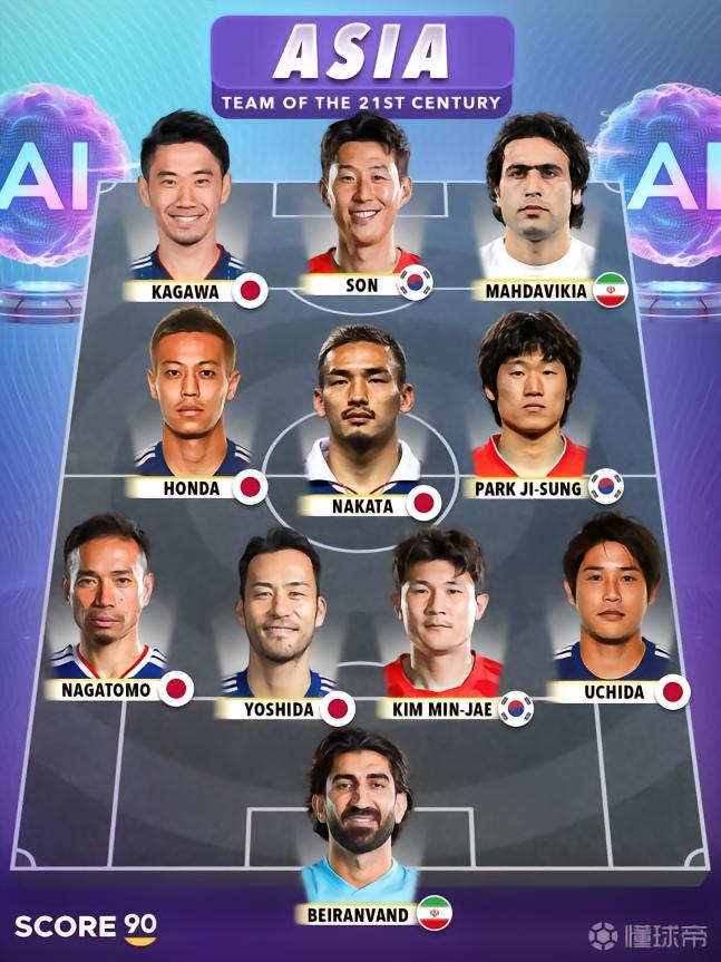 Score 90评21世纪亚洲最佳阵：孙兴慜领衔，日本6人入围