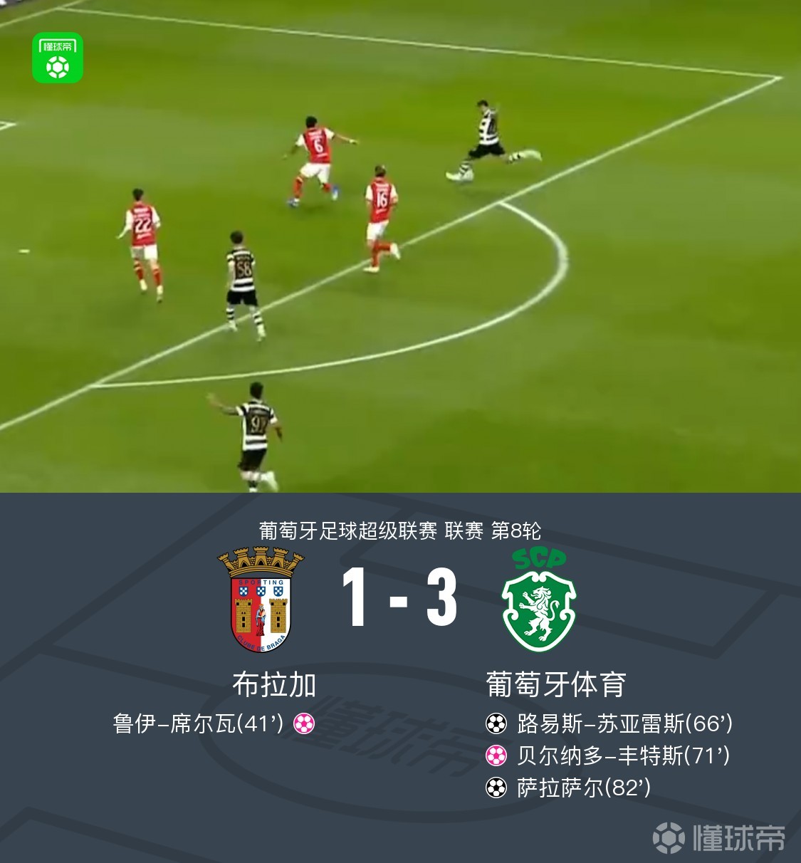 葡萄牙体育3-1逆转布拉加，萨拉萨尔、路易斯-苏亚雷斯破门