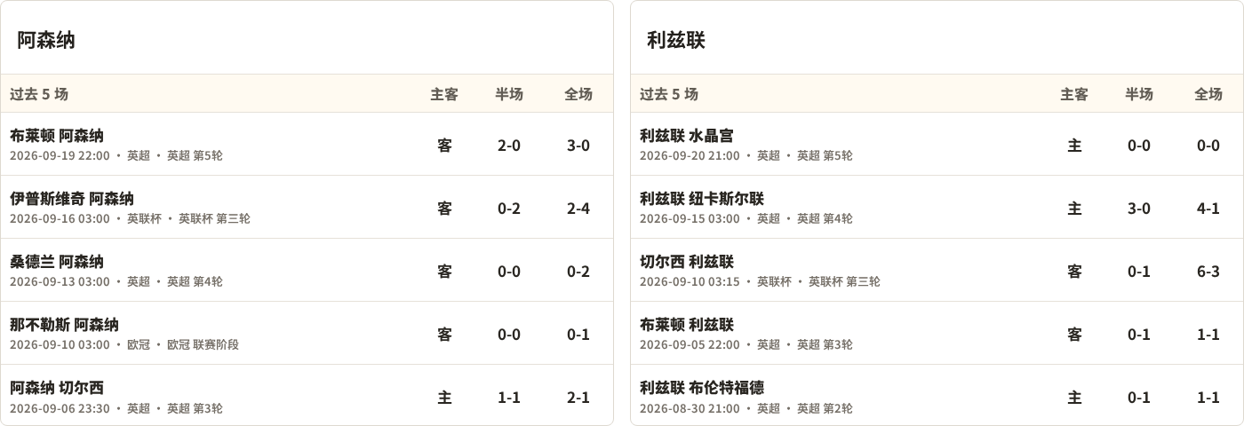 半全场分析：阿森纳慢热后提速，利兹联领先优势稳吗？