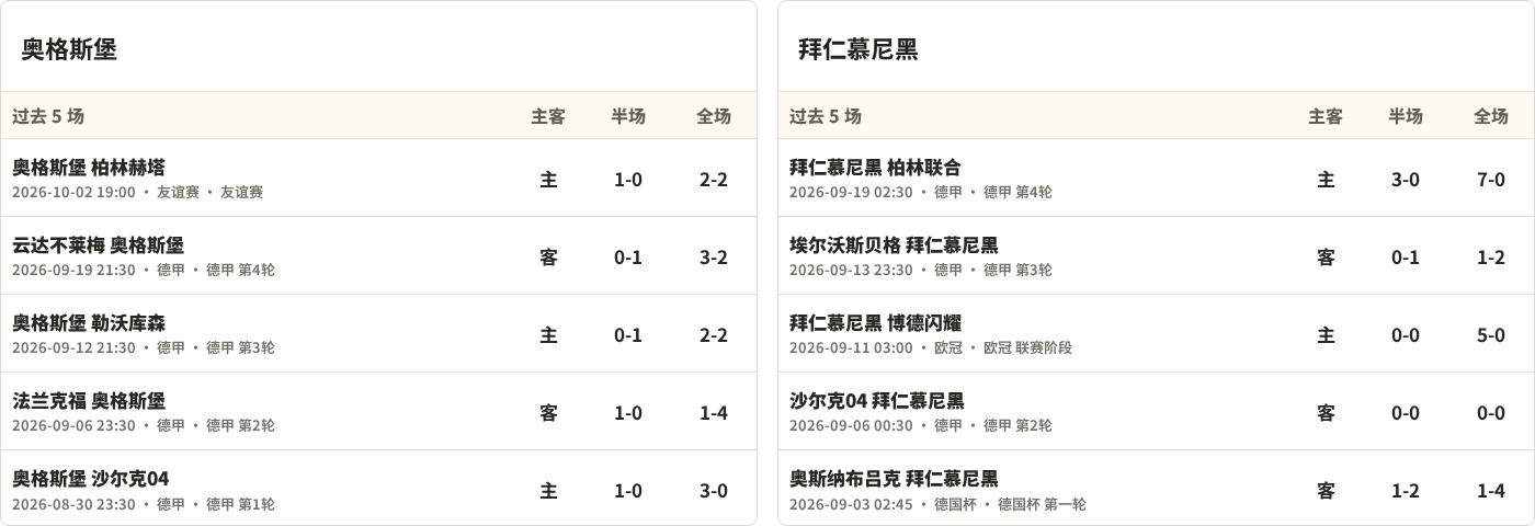 半全场分析：拜仁慕尼黑攻势先行，奥格斯堡防线面临真正考验