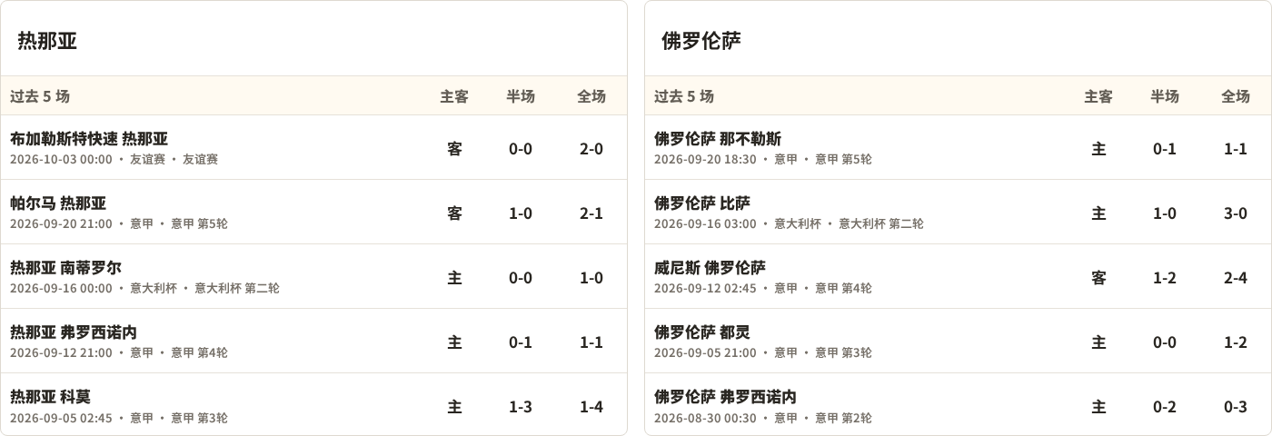 半全场分析：佛罗伦萨客场抢开局，热那亚如何扭转节奏？