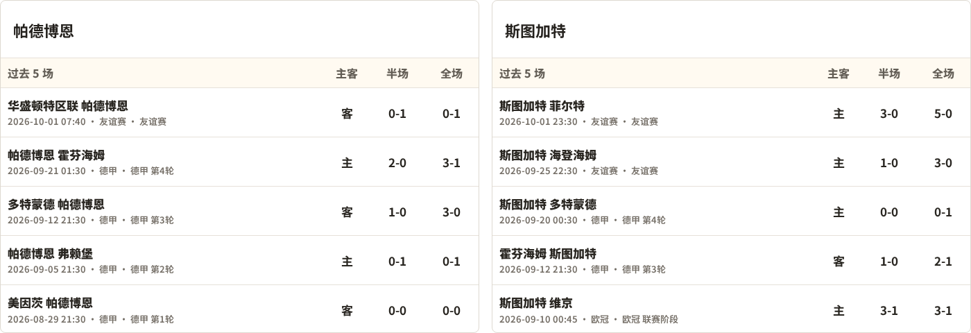 半全场分析：斯图加特攻势先行，帕德博恩防线面临真正考验