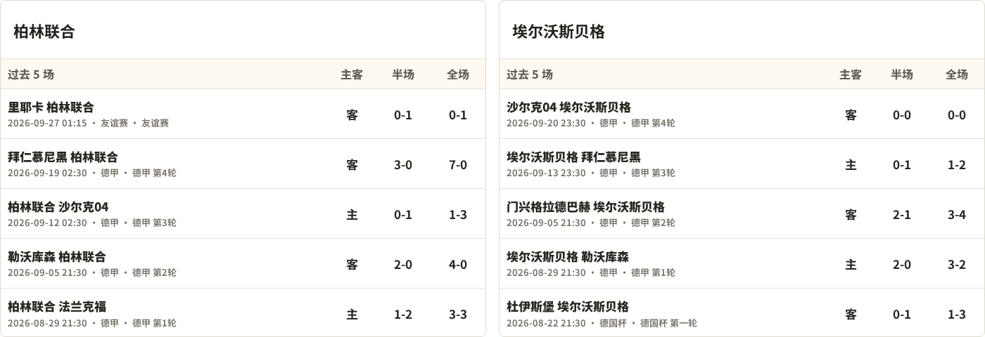 半全场分析：埃尔沃斯贝格攻势先行，柏林联合防线面临真正考验
