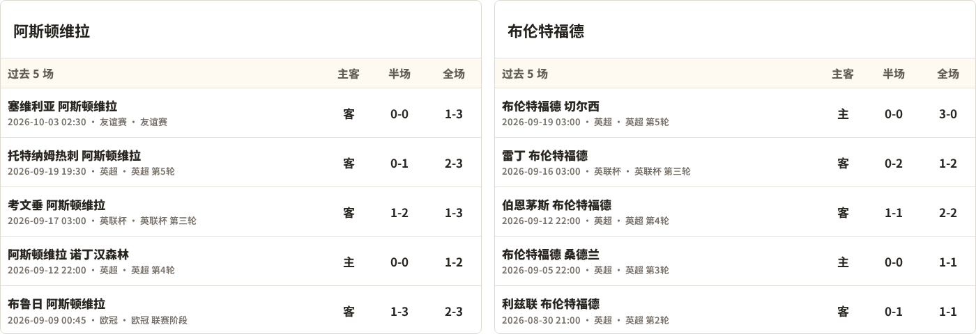半全场分析：布伦特福德后程提速，阿斯顿维拉半场优势能否守住？