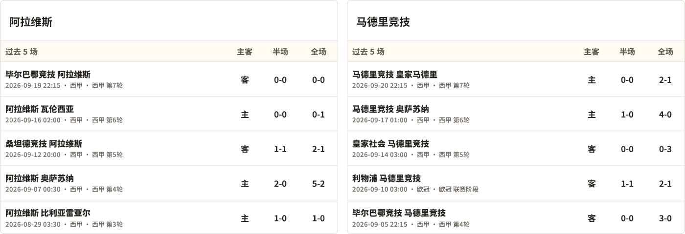 半全场分析：马德里竞技后手发力，阿拉维斯能否把优势带到终场？