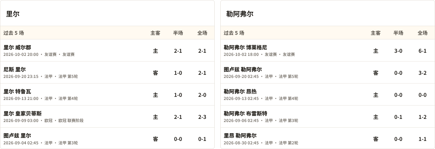 半全场分析：里尔主场先发制人，勒阿弗尔反扑窗口在哪？