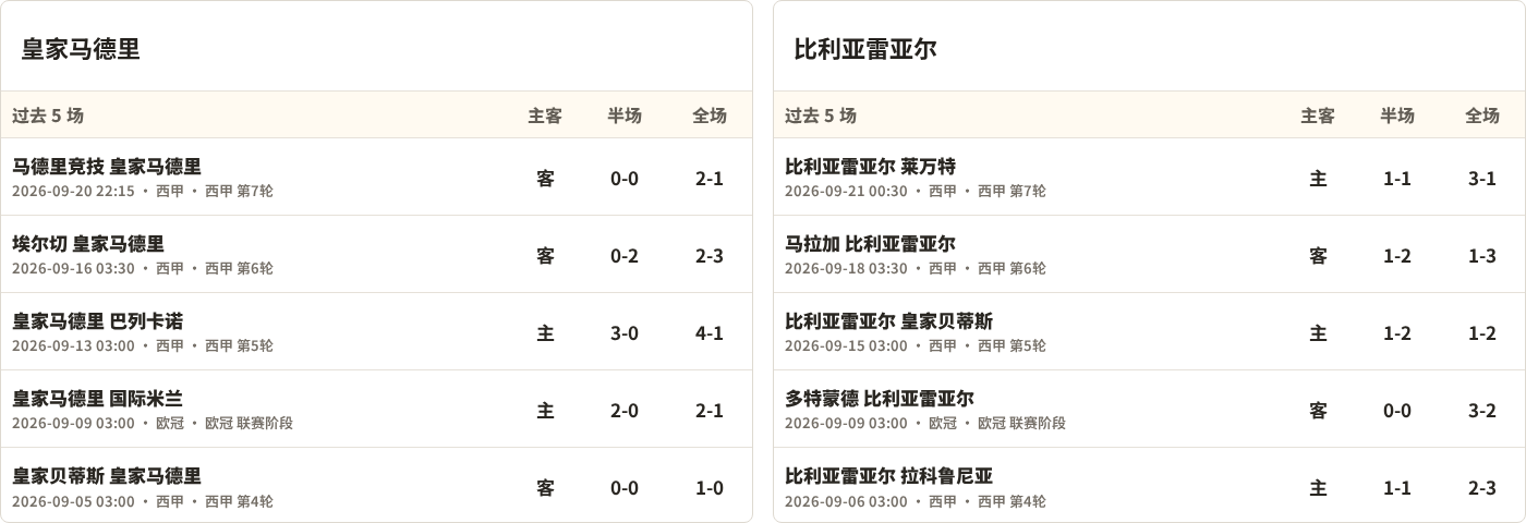 半全场分析：皇家马德里主场先发制人，比利亚雷亚尔反扑窗口在哪？