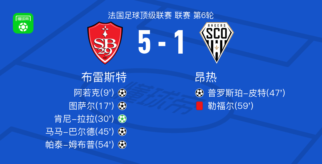 布雷斯特5-1大胜昂热，肯尼-拉拉点射，帕泰-姆布普1射1传