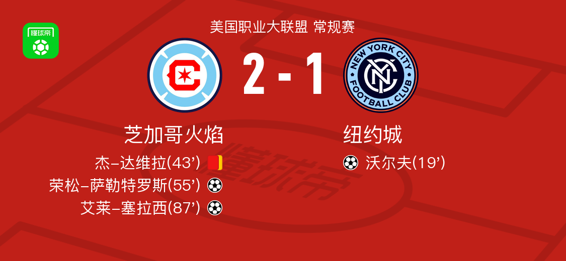 芝加哥火焰2-1逆转纽约城取美职联3连胜，艾莱-塞拉西传射，荣松-萨勒特罗斯建功