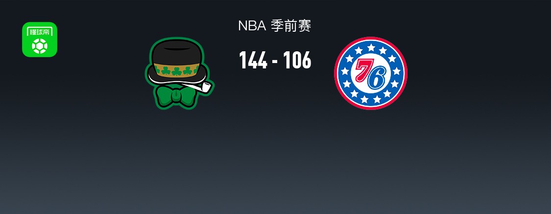 NBA战报：凯尔特人144-106狂胜 76人，普里查德25+4+7