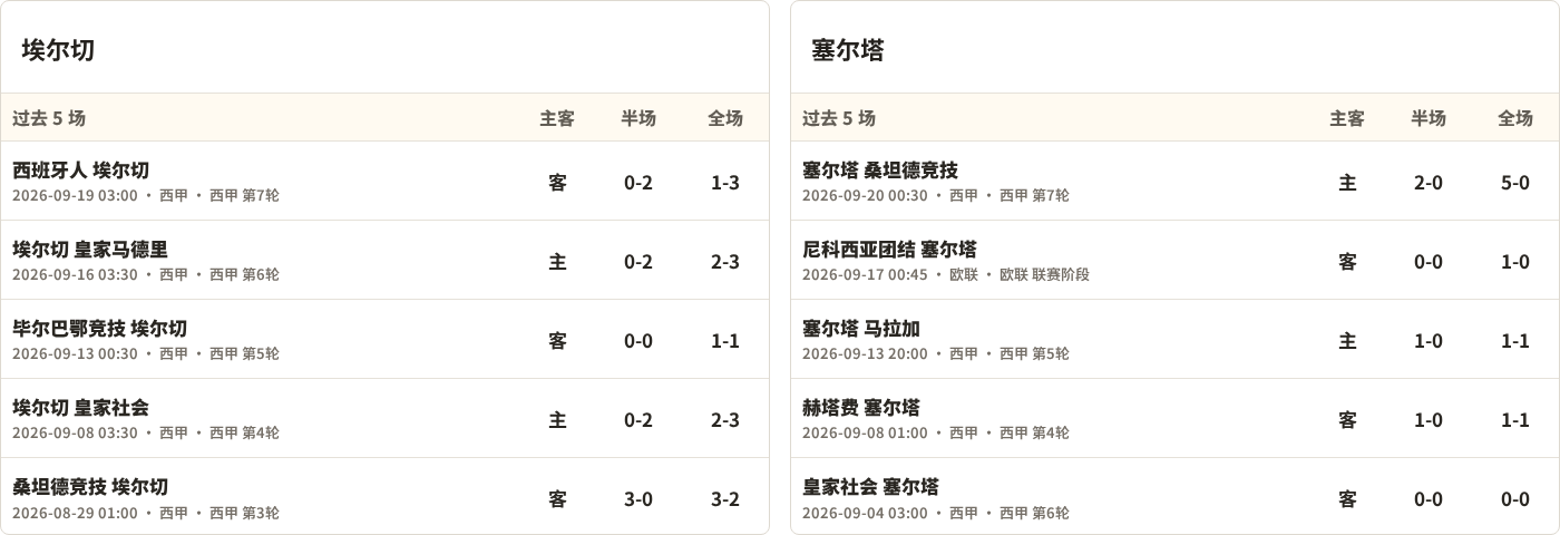 半全场分析：塞尔塔先手更足，埃尔切后程反扑能否兑现？