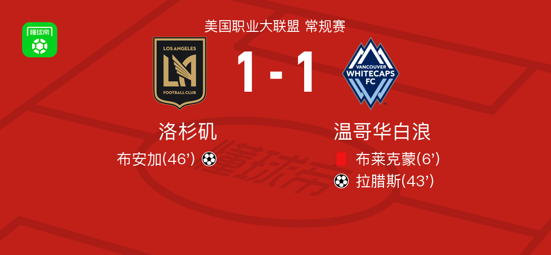 洛杉矶1-1温哥华白浪，拉腊斯打破僵局，布安加救主