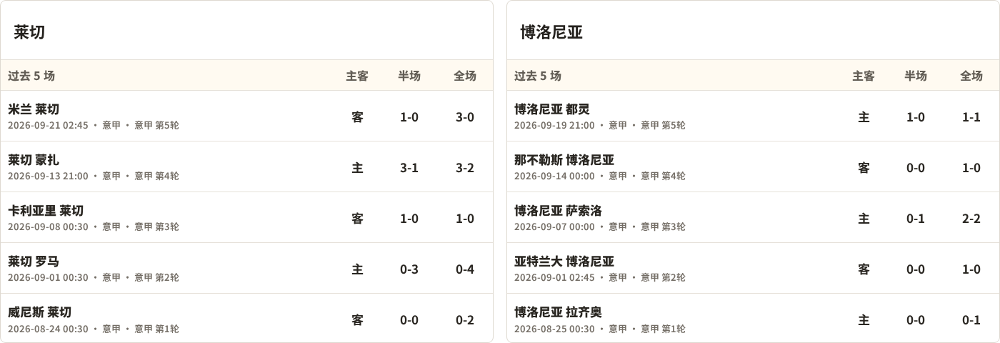半全场分析：博洛尼亚攻势先行，莱切防线面临真正考验