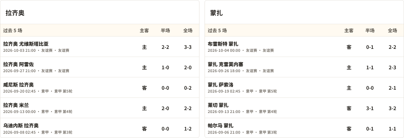 半全场分析：拉齐奥下半场有变数，蒙扎如何应对追击？