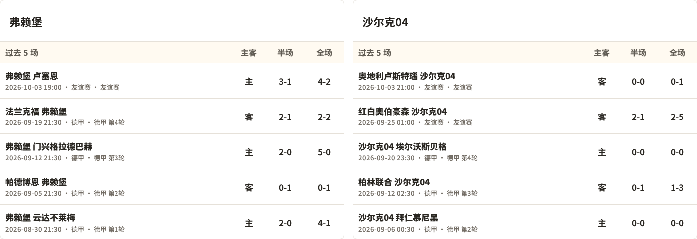 半全场分析：弗赖堡抢开局，沙尔克04能否顶住后程冲击？