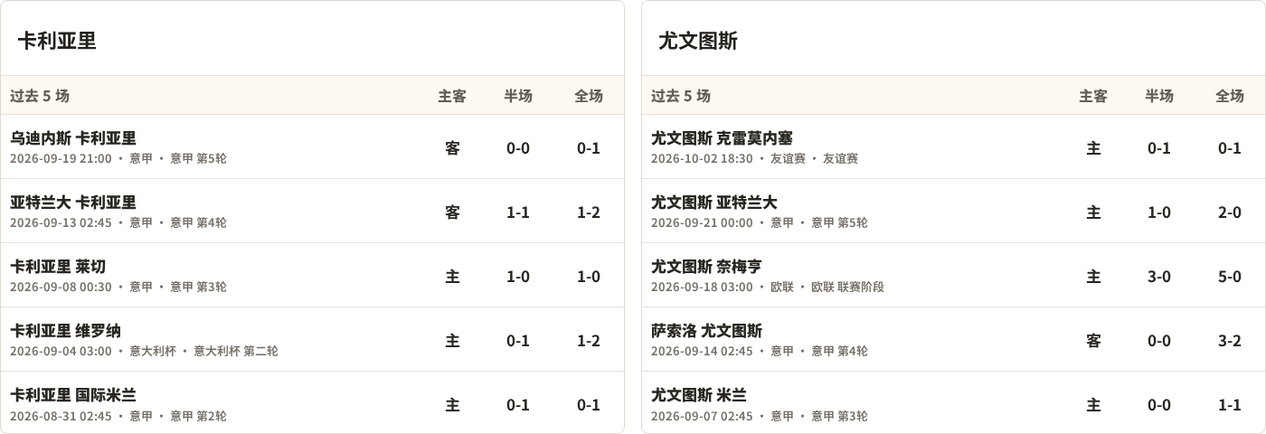 半全场分析：卡利亚里慢热后提速，尤文图斯领先优势稳吗？