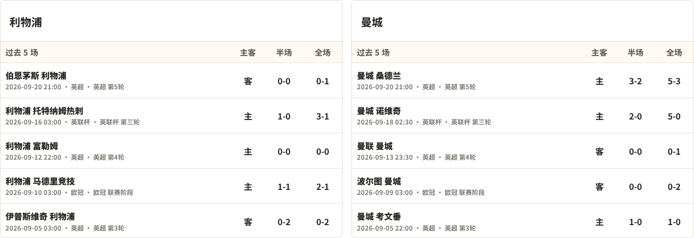 半全场分析：曼城先手更足，利物浦后程反扑能否兑现？